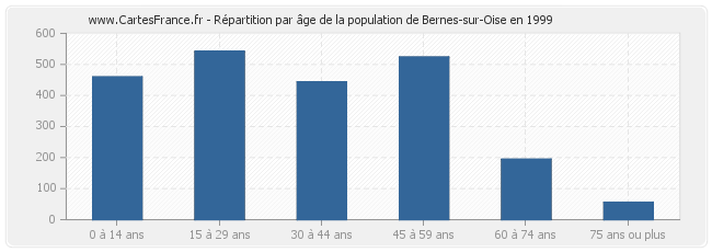 Répartition par âge de la population de Bernes-sur-Oise en 1999