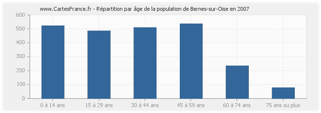 Répartition par âge de la population de Bernes-sur-Oise en 2007