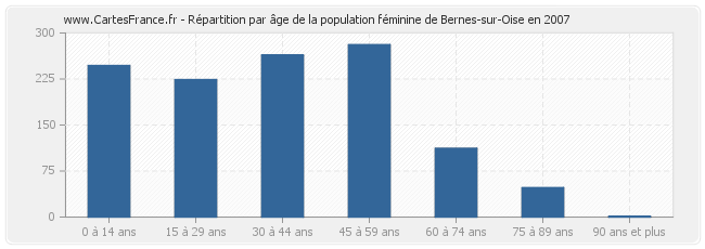 Répartition par âge de la population féminine de Bernes-sur-Oise en 2007