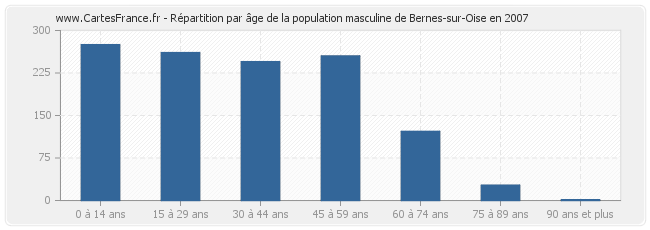 Répartition par âge de la population masculine de Bernes-sur-Oise en 2007