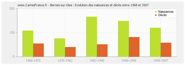 Bernes-sur-Oise : Evolution des naissances et décès entre 1968 et 2007
