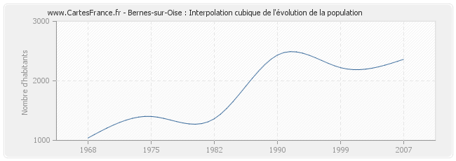 Bernes-sur-Oise : Interpolation cubique de l'évolution de la population