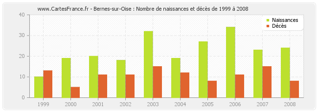 Bernes-sur-Oise : Nombre de naissances et décès de 1999 à 2008