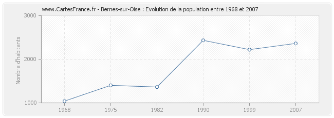 Population Bernes-sur-Oise