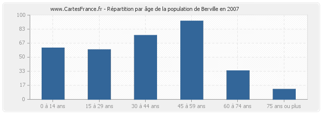 Répartition par âge de la population de Berville en 2007