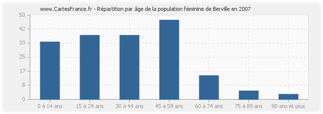 Répartition par âge de la population féminine de Berville en 2007