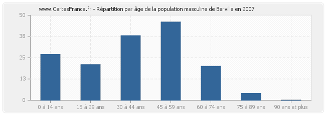 Répartition par âge de la population masculine de Berville en 2007