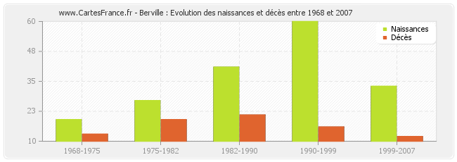 Berville : Evolution des naissances et décès entre 1968 et 2007