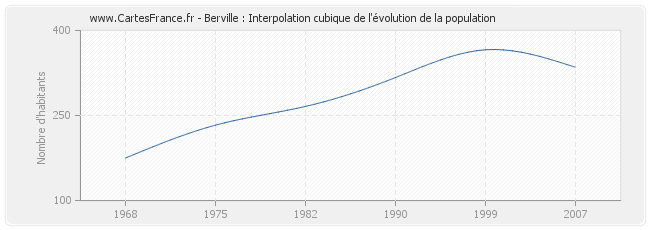 Berville : Interpolation cubique de l'évolution de la population
