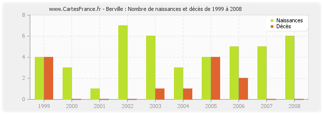Berville : Nombre de naissances et décès de 1999 à 2008