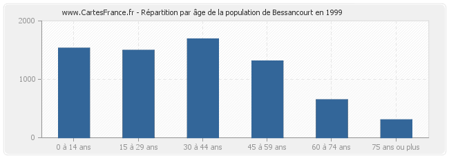Répartition par âge de la population de Bessancourt en 1999