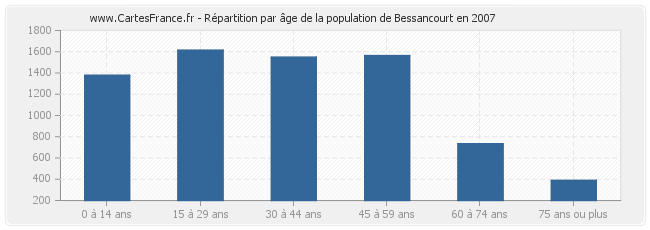 Répartition par âge de la population de Bessancourt en 2007