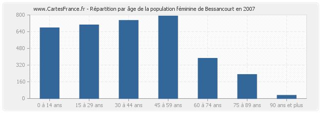 Répartition par âge de la population féminine de Bessancourt en 2007