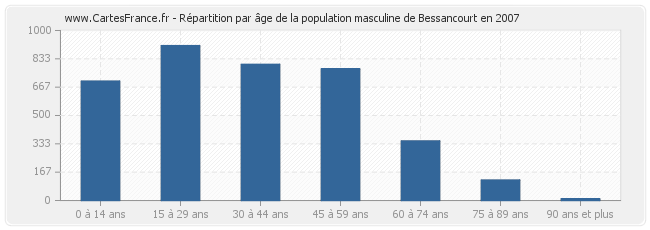 Répartition par âge de la population masculine de Bessancourt en 2007