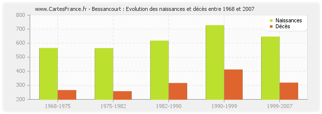 Bessancourt : Evolution des naissances et décès entre 1968 et 2007