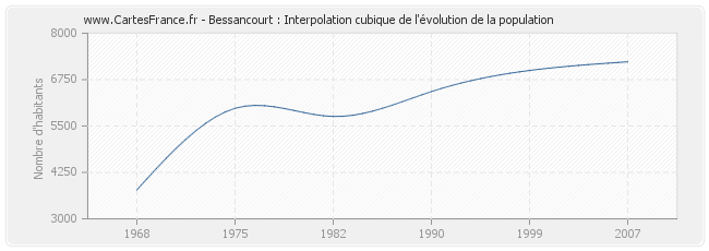 Bessancourt : Interpolation cubique de l'évolution de la population