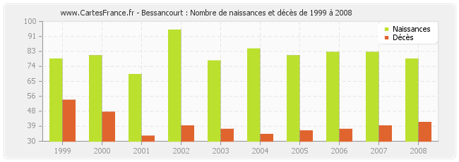 Bessancourt : Nombre de naissances et décès de 1999 à 2008