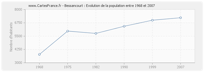 Population Bessancourt