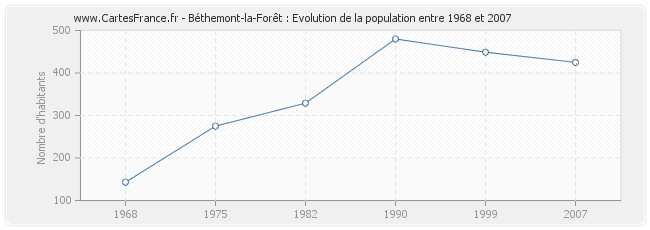 Population Béthemont-la-Forêt