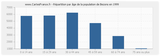 Répartition par âge de la population de Bezons en 1999