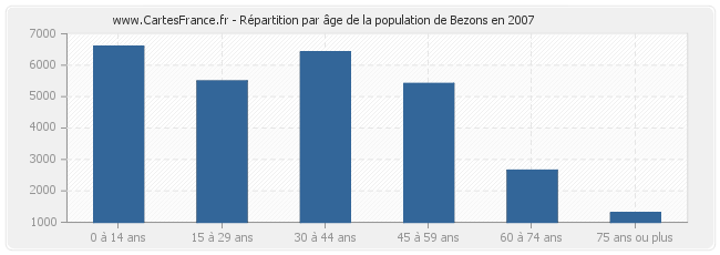 Répartition par âge de la population de Bezons en 2007