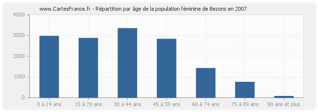Répartition par âge de la population féminine de Bezons en 2007