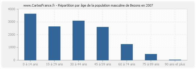 Répartition par âge de la population masculine de Bezons en 2007