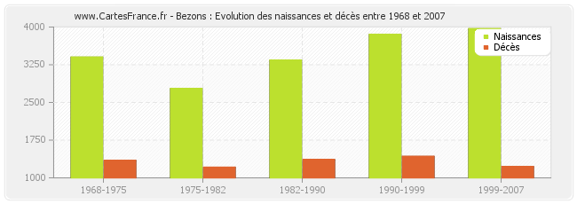 Bezons : Evolution des naissances et décès entre 1968 et 2007