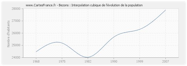 Bezons : Interpolation cubique de l'évolution de la population