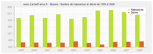 Bezons : Nombre de naissances et décès de 1999 à 2008