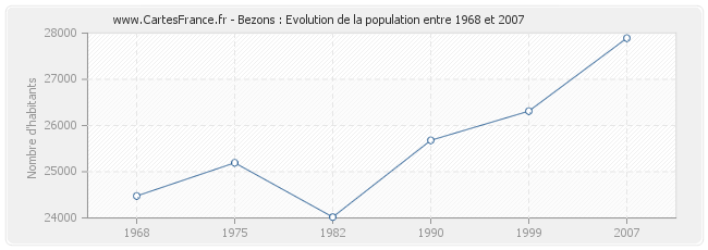 Population Bezons
