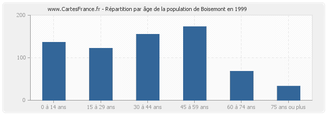 Répartition par âge de la population de Boisemont en 1999