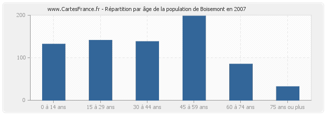 Répartition par âge de la population de Boisemont en 2007