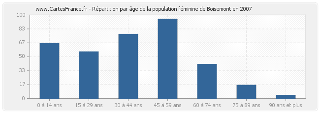 Répartition par âge de la population féminine de Boisemont en 2007