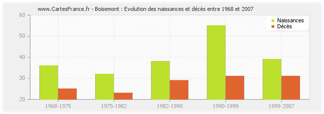 Boisemont : Evolution des naissances et décès entre 1968 et 2007