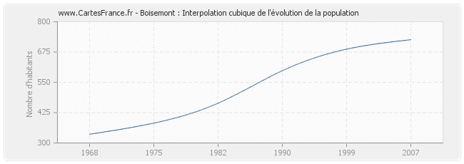 Boisemont : Interpolation cubique de l'évolution de la population