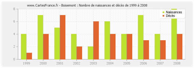 Boisemont : Nombre de naissances et décès de 1999 à 2008