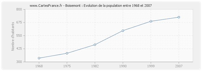 Population Boisemont