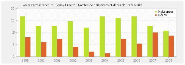 Boissy-l'Aillerie : Nombre de naissances et décès de 1999 à 2008
