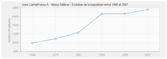 Population Boissy-l'Aillerie