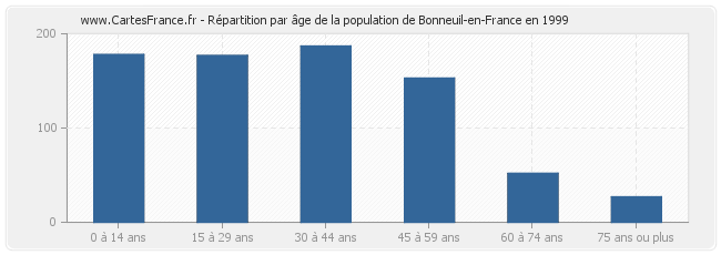 Répartition par âge de la population de Bonneuil-en-France en 1999