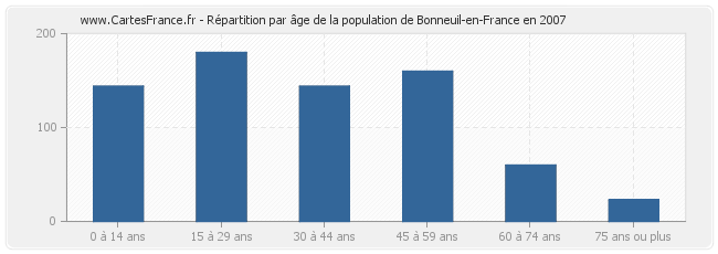 Répartition par âge de la population de Bonneuil-en-France en 2007