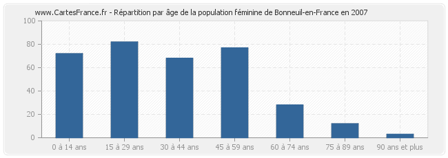 Répartition par âge de la population féminine de Bonneuil-en-France en 2007