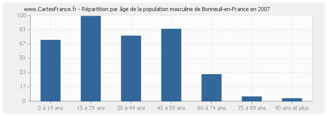 Répartition par âge de la population masculine de Bonneuil-en-France en 2007