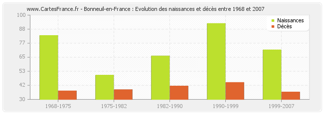 Bonneuil-en-France : Evolution des naissances et décès entre 1968 et 2007