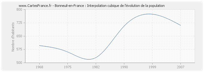 Bonneuil-en-France : Interpolation cubique de l'évolution de la population
