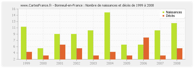 Bonneuil-en-France : Nombre de naissances et décès de 1999 à 2008