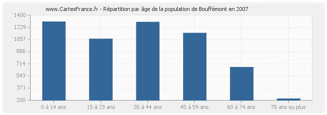 Répartition par âge de la population de Bouffémont en 2007