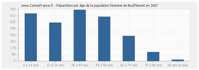 Répartition par âge de la population féminine de Bouffémont en 2007