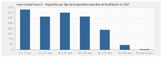 Répartition par âge de la population masculine de Bouffémont en 2007